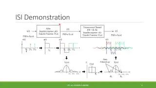 7.2 Pulse Shaping and Nyquist Criteria for Zero ISI