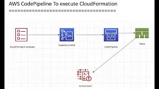 AWS:- Create CodePipeline to Deploy CloudFormation | Concept | Demo