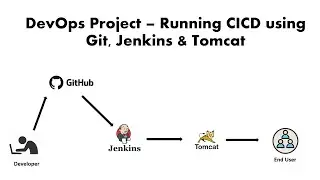 DevOps Project – Running CI/CD using Git, Jenkins & Tomcat