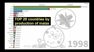 Top 20 Countries by production of maize (1961-2018)