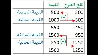 طرح القيمة السابقة من القيمة الحالية في نفس العمود بدون أكواد في أكسس Select Top