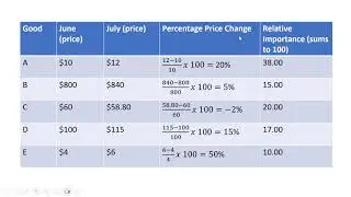How to Calculate the Median CPI