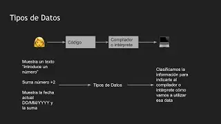 Tipos de Datos, Constantes y Variables