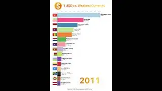 1 USD vs. Weakest Currency