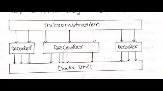 Horizontal and Vertical Microprogramming in Computer Organization and Architecture | CO & MP Part 31