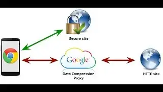 Access Blocked Websites using Google's Data Compression Proxy!
