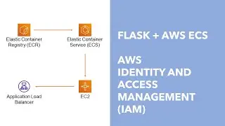 Flask to AWS ECS - Part 2: AWS IAM