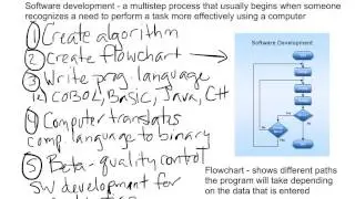 Hardware and Software Interaction