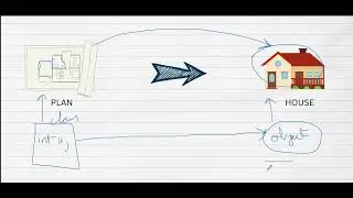 Object Oriented Progromming | General Concept in Simplified Version