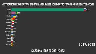 Футболисты из каких стран забили больше всего голов в Чемпионате России (с сезона 1992 по 2021/2022)