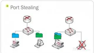 Port Stealing