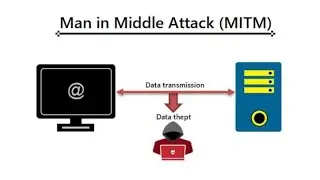 Exploring the Intricacies of Man-in-the-Middle Attack 😱 | MITM Demystified #codebomb