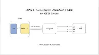 ESP32 JTAG Debug 03: GDB Review
