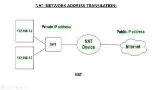 NETWORK ADDRESS TRANSILATION (NAT) I TYPES OF NAT I EXPLANATION I ENGLISH