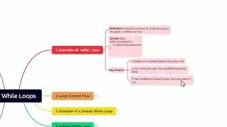 While loop in java