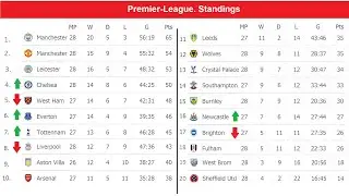 Premier League (EPL) 2021. Matchday 27. Results, fixtures, table.