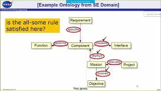 Ontology for Systems Engineering Part 3