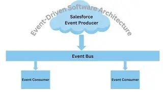 How to Create and Publish a Custom Platform Event in Salesforce Using Screen Flow