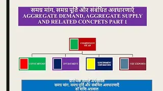 AGGREGATE DEMAND, AGGREGATE SUPPLY  IN HINDI/समग्र मांग, समग्र पूर्ति और संबंधित अवधारणाएँ (1)