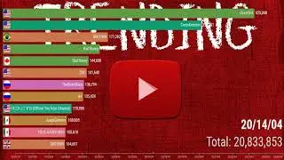 International Likes - Trending Videos Data Scraper Using Python and YouTube API