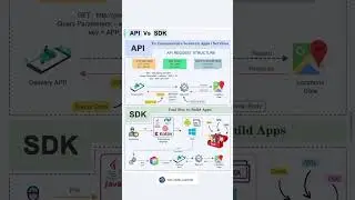 API vs SDK: Simplified! 🤔