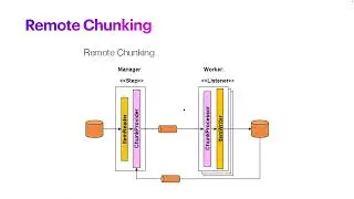 Spring Batch - Remote Chunking  (Introduction)