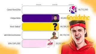 ТОП 5 БРАЗИЛЬСКИХ КАНАЛОВ ПО ПОДПИСЧИКАМ (2023-2028)