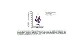 Stability SARS-CoV-2 detection in saliva collections