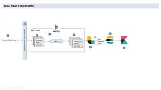 Introduction of Real time Data processing using ELK