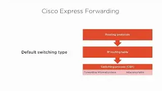 Switching Types [Cisco CCNA/CCNP] {ENCOR/ENARSI}