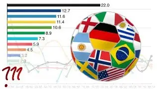 Which Countries REALLY Win the World Cup?