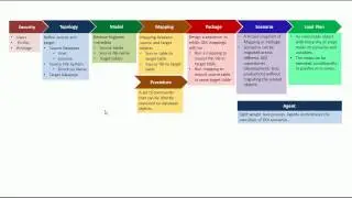 ODI Development Process Flow