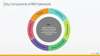 RBI Framework on IT Governance