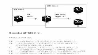 CCNP ROUTE Redistribution 15: Fun With Tagging!