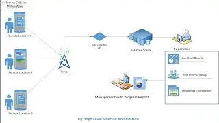 Basics of Mobile System