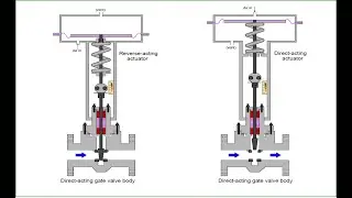 Direct Acting and Reverse Acting for Control Valves & Positioners