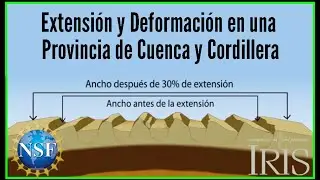 Extensión y Deformación en una Provincia de Cuenca y Cordillera