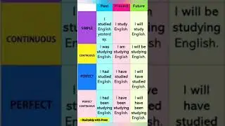 Tense English grammar For Beginners #viral #shorts