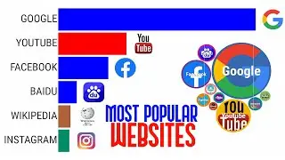 Most Popular Websites in the World | 1996-2022