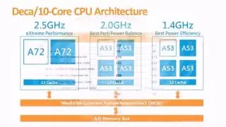 MediaTek's Deca-Core Helio X20