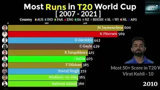 Most Runs in T20 World Cup | Best Batsmen in T20 WC | DATASHOWCASE
