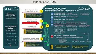 Replication Architecture - EC to S4 HANA integration - PTP Replication - FTSD