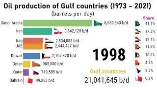 Oil production of Gulf countries| TOP10Channel