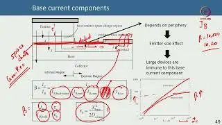 Lec 47 HBT: base current and collapse of the current gain.