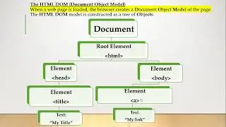 Lesson 6- What is HTML DOM