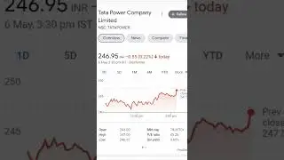 Rs.280+ Tata Power Share News Today | Tata Power Latest News | Tata Power share Target news #short