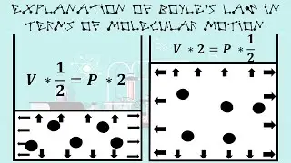 Boyle's Law | Explanation in terms of molecular motion