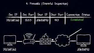 Networking devices: Hubs, Switches, Routers, Firewalls - Computer Networks For Developers 03