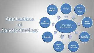 Nanotechnology Applications
