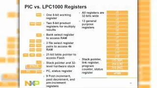 Breaking the 8-/16-bit Habit with 32-Bit NXP Cortex-M0 LPC1100